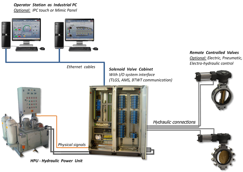 remote control system